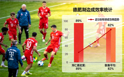 拜仁慕尼黑球员训练及德甲传球成功率统计