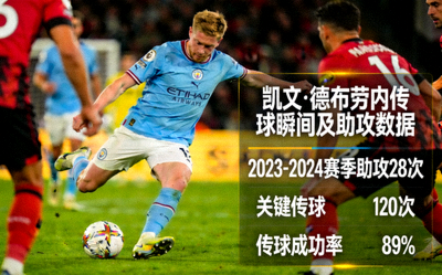 凯文·德布劳内传球瞬间及助攻数据统计