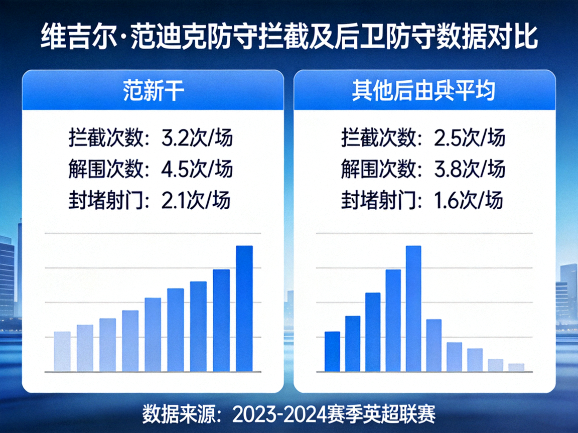 维吉尔·范迪克防守拦截及后卫防守数据对比